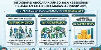 CCW Colek APH Telisik Anggaran Jumbo Dua Paket Jasa Kebersihan Kecamatan Tallo Pada SiRUP LKPP